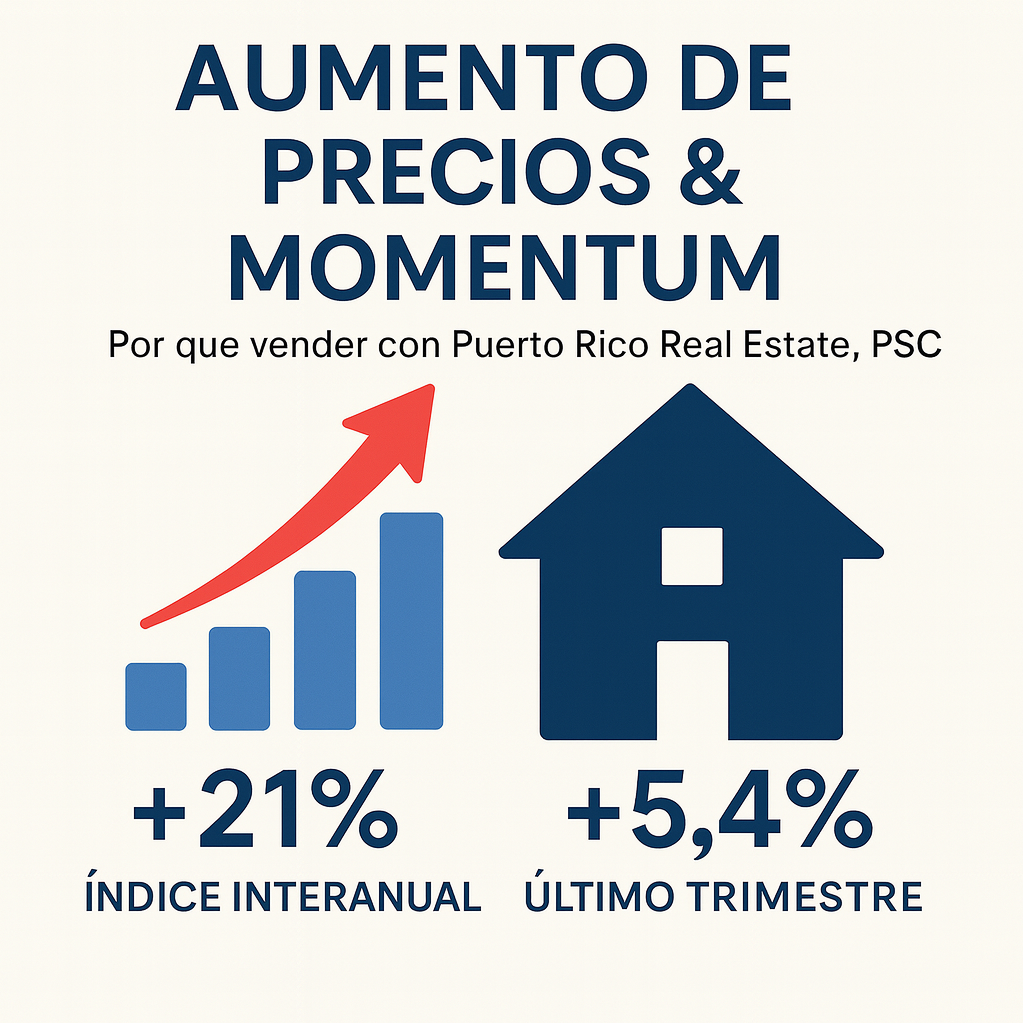 Aumento de Precios y Momentum: Por Qué Vender con Puerto Rico Real Estate, PSC